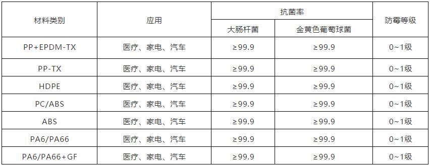 引領健康生活，普利特推出抗菌防霉材料