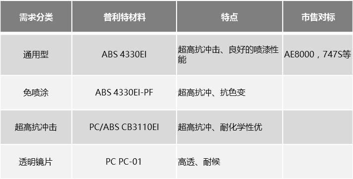 霸屏朋友圈？來看看頭盔材料的全面解決方案